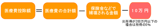 控除される金額の計算方法